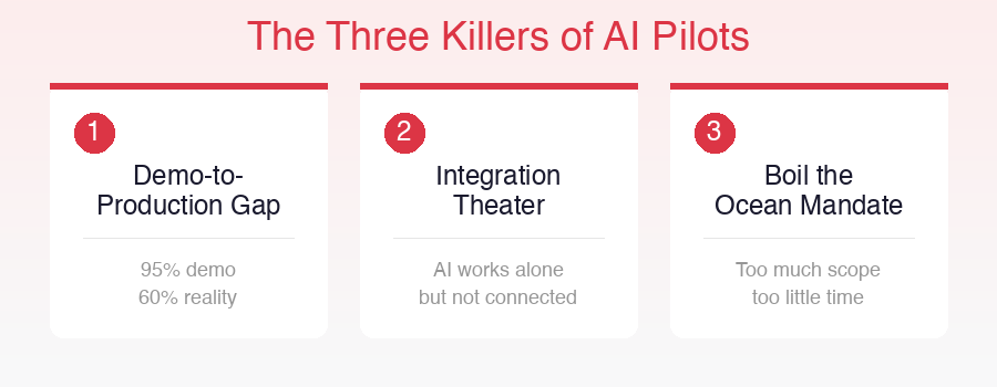 The Three Killers of AI Pilots - Demo-to-Production Gap, Integration Theater, and Boil the Ocean Mandate